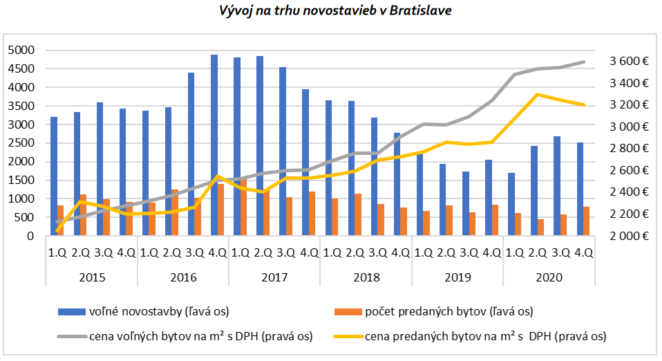 Byty v Bratislave - ceny neprestávajú rásť, predaj dokonca posilnil